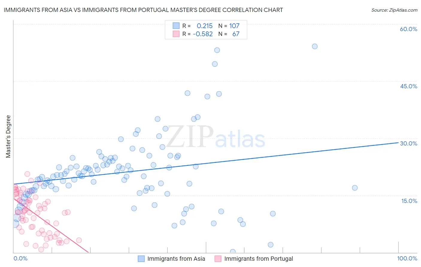 Immigrants from Asia vs Immigrants from Portugal Master's Degree