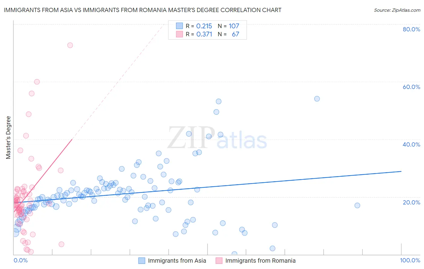 Immigrants from Asia vs Immigrants from Romania Master's Degree