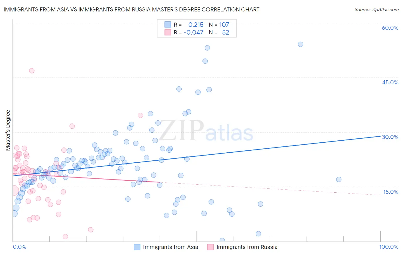 Immigrants from Asia vs Immigrants from Russia Master's Degree