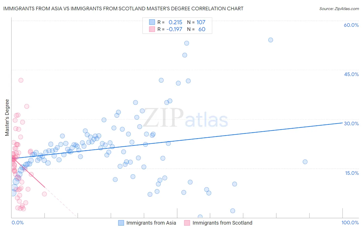 Immigrants from Asia vs Immigrants from Scotland Master's Degree