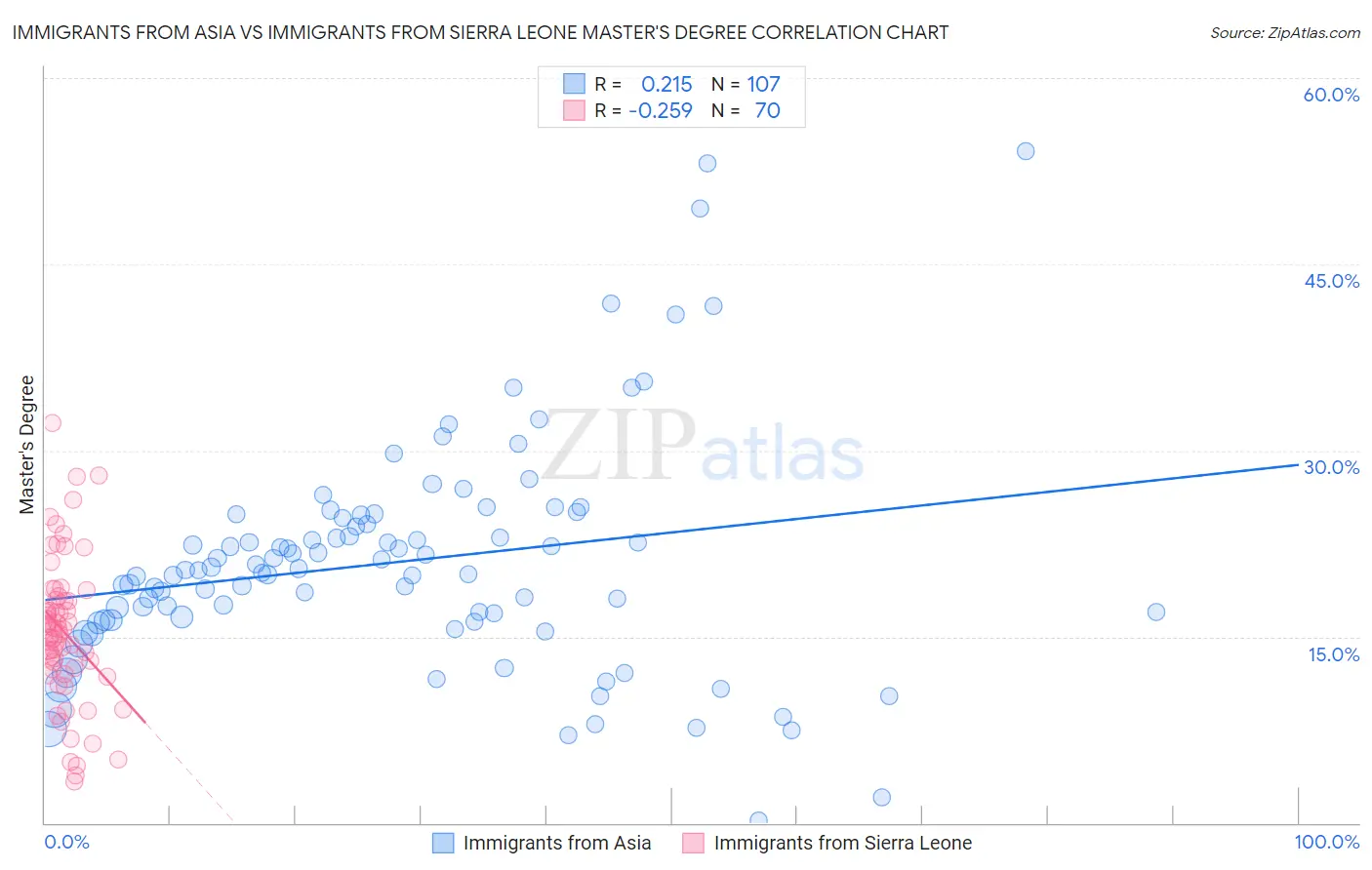 Immigrants from Asia vs Immigrants from Sierra Leone Master's Degree