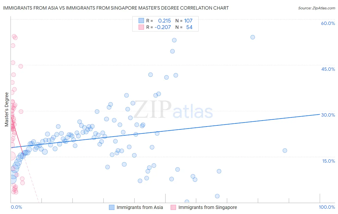 Immigrants from Asia vs Immigrants from Singapore Master's Degree