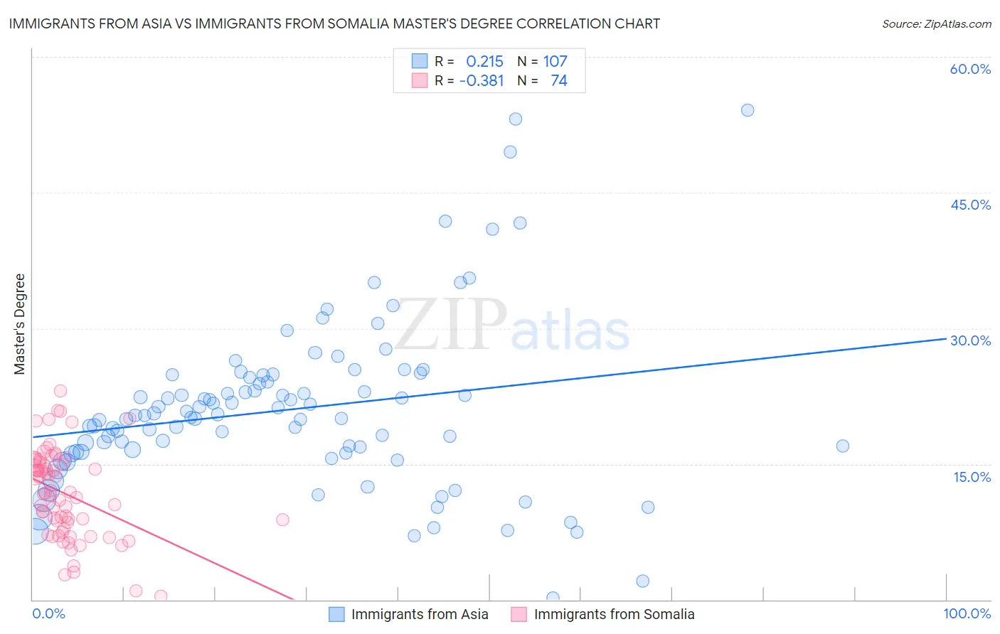 Immigrants from Asia vs Immigrants from Somalia Master's Degree