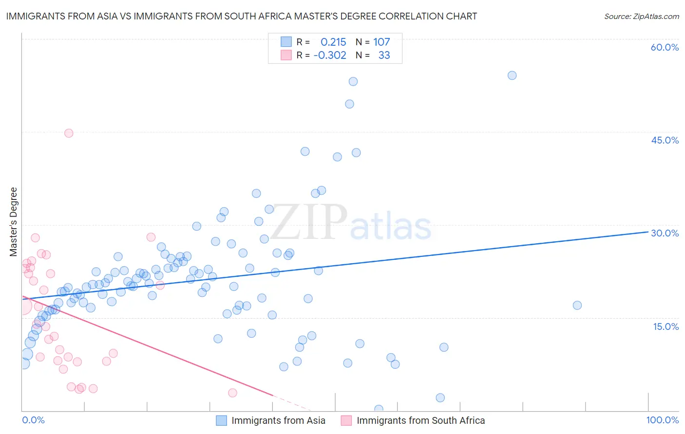 Immigrants from Asia vs Immigrants from South Africa Master's Degree