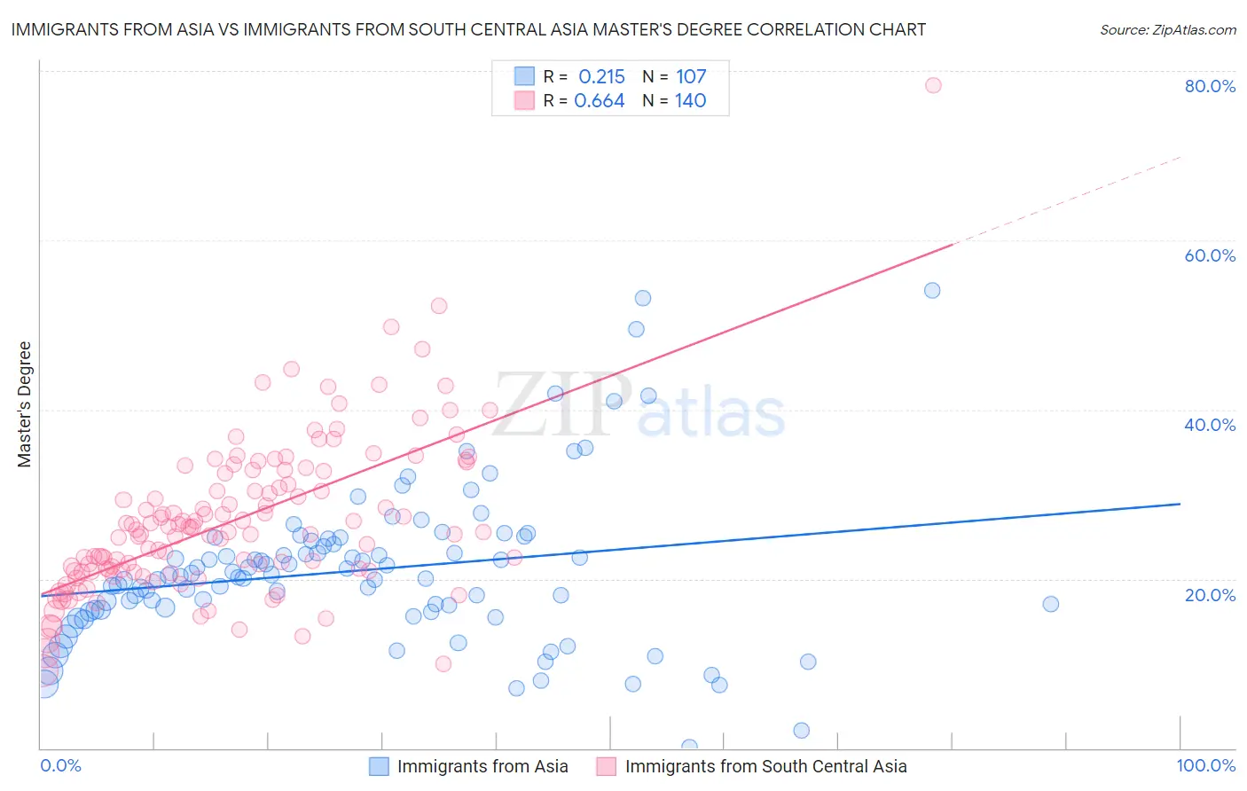 Immigrants from Asia vs Immigrants from South Central Asia Master's Degree