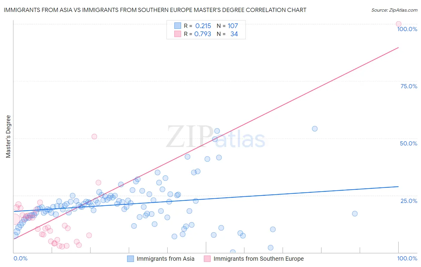 Immigrants from Asia vs Immigrants from Southern Europe Master's Degree