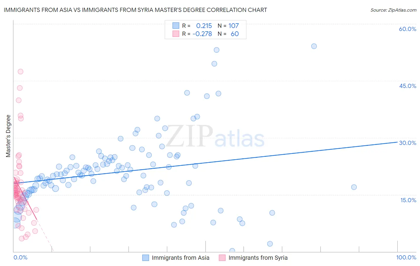 Immigrants from Asia vs Immigrants from Syria Master's Degree