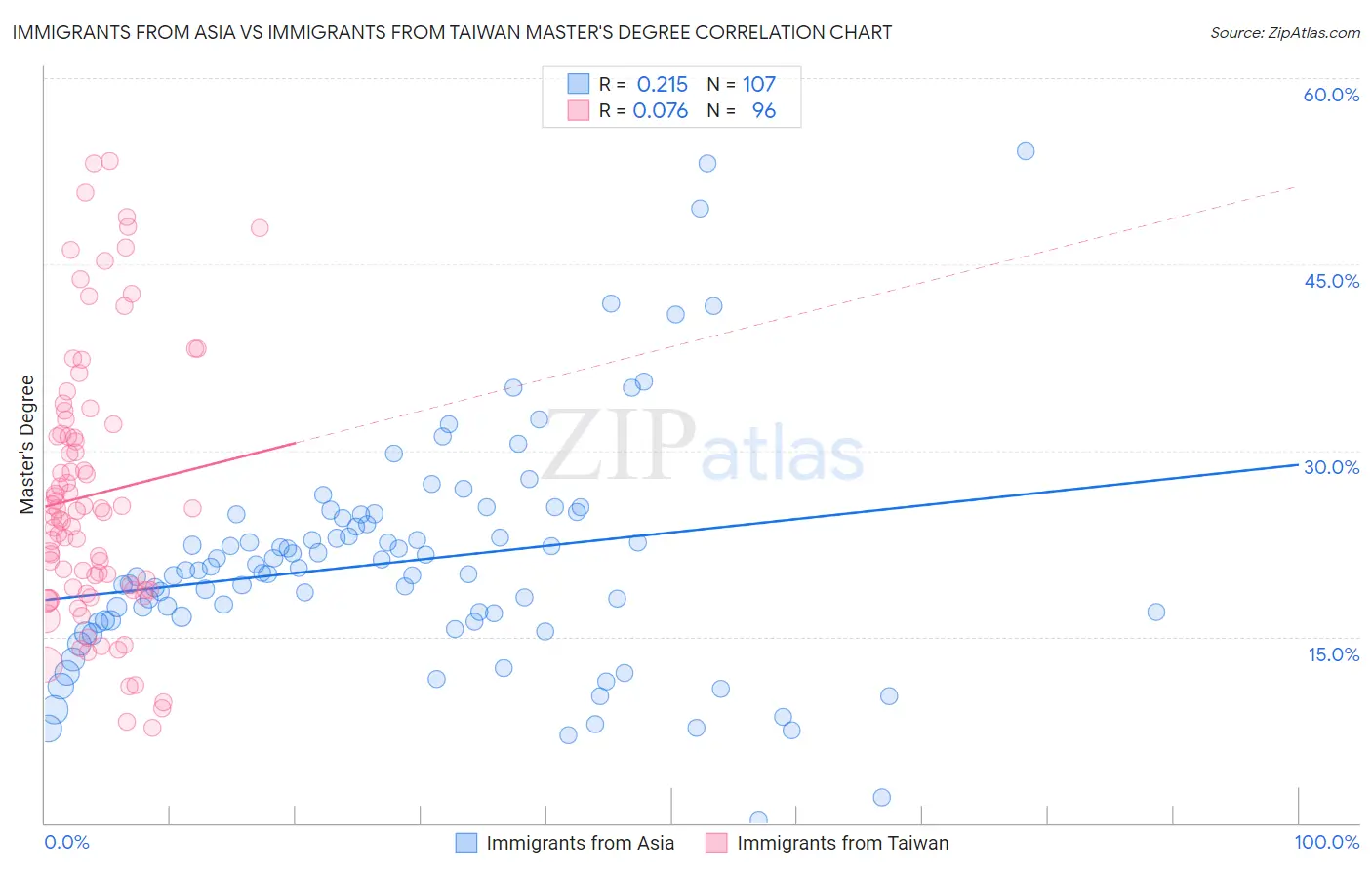 Immigrants from Asia vs Immigrants from Taiwan Master's Degree