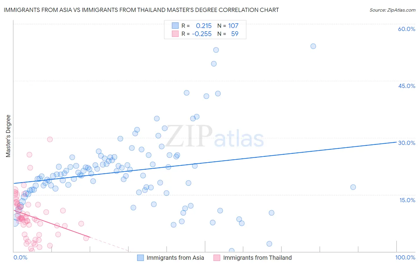 Immigrants from Asia vs Immigrants from Thailand Master's Degree