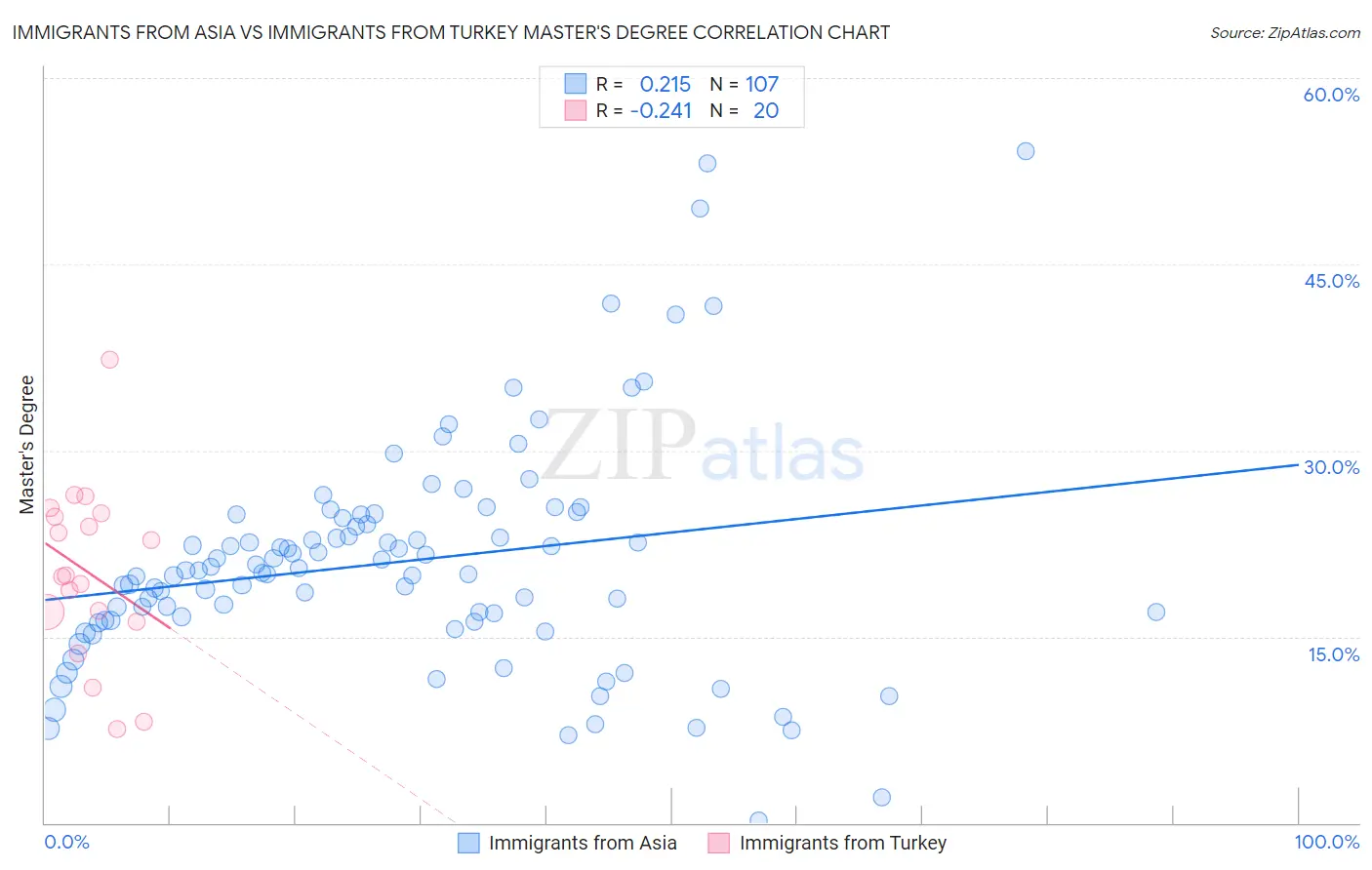 Immigrants from Asia vs Immigrants from Turkey Master's Degree