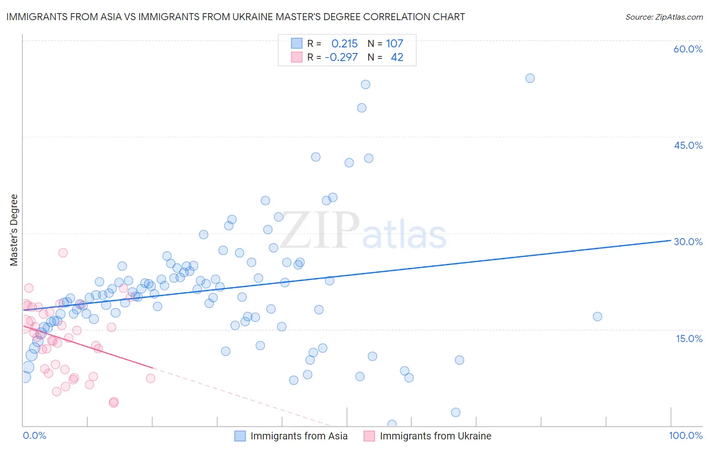 Immigrants from Asia vs Immigrants from Ukraine Master's Degree