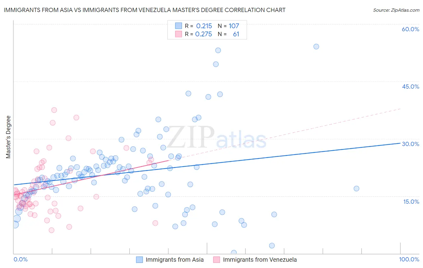 Immigrants from Asia vs Immigrants from Venezuela Master's Degree