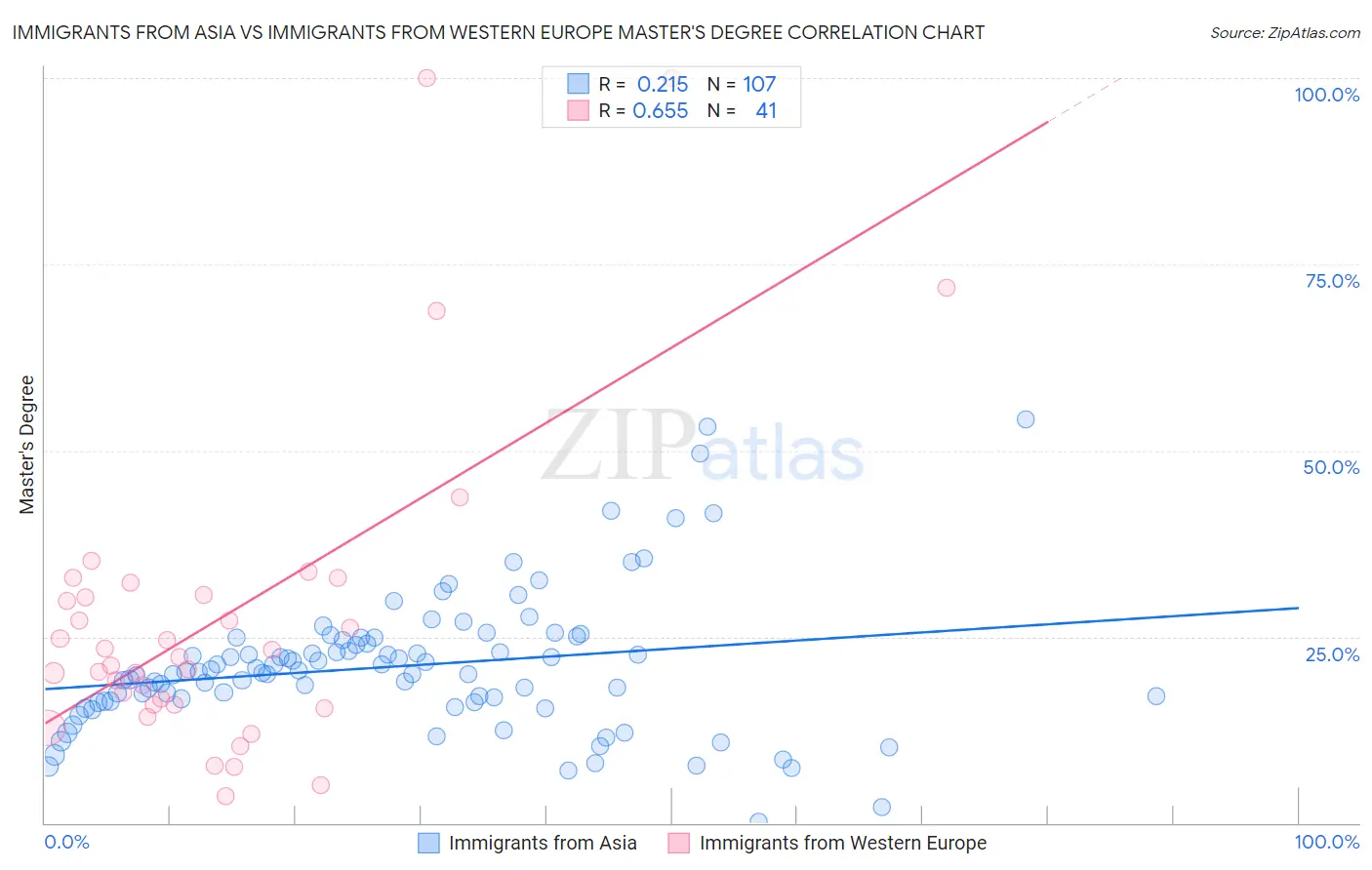 Immigrants from Asia vs Immigrants from Western Europe Master's Degree