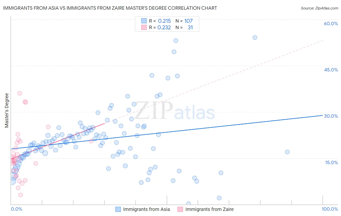 Immigrants from Asia vs Immigrants from Zaire Master's Degree