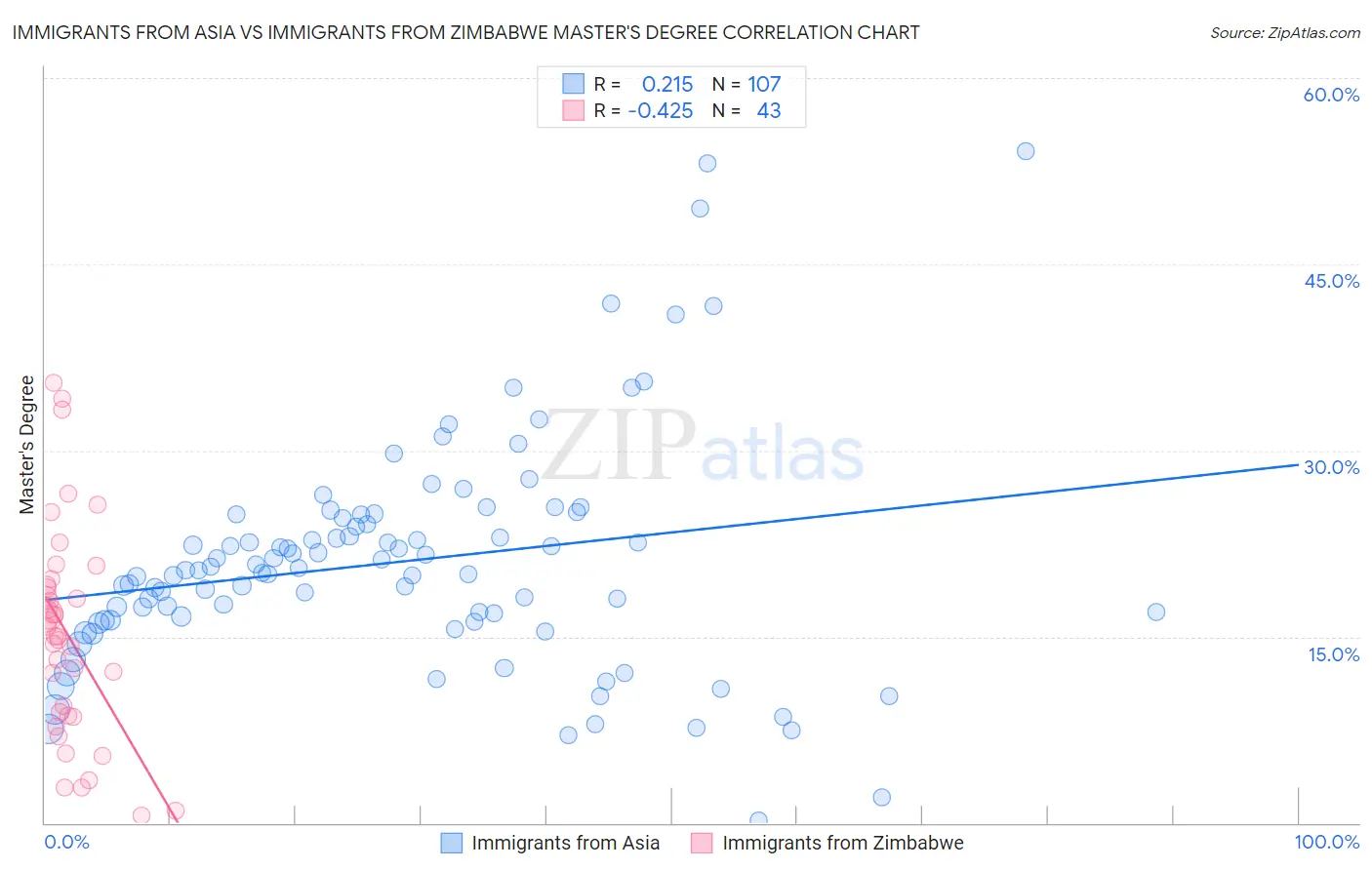 Immigrants from Asia vs Immigrants from Zimbabwe Master's Degree