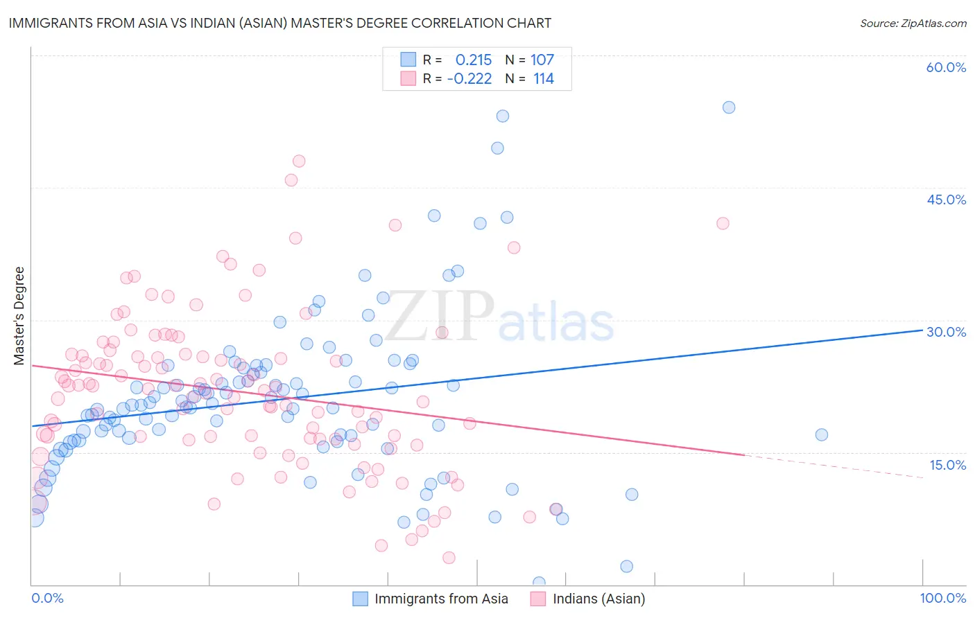 Immigrants from Asia vs Indian (Asian) Master's Degree