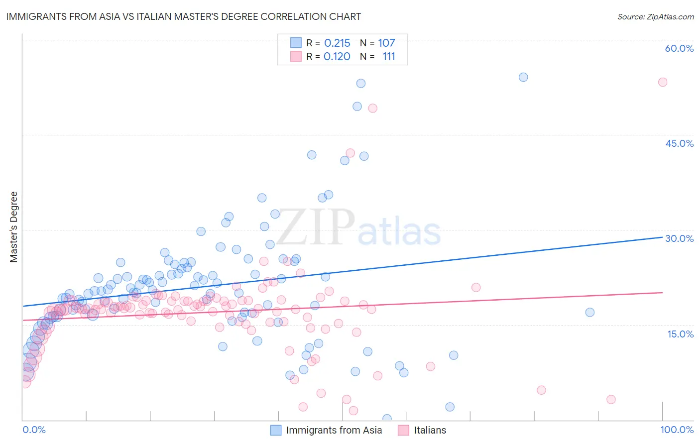 Immigrants from Asia vs Italian Master's Degree