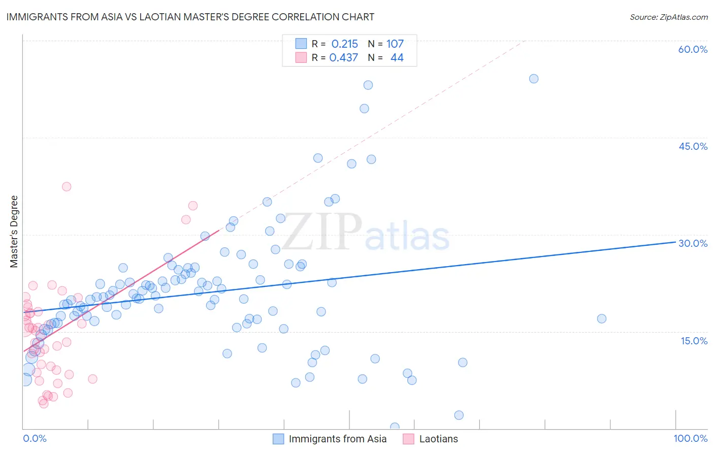 Immigrants from Asia vs Laotian Master's Degree