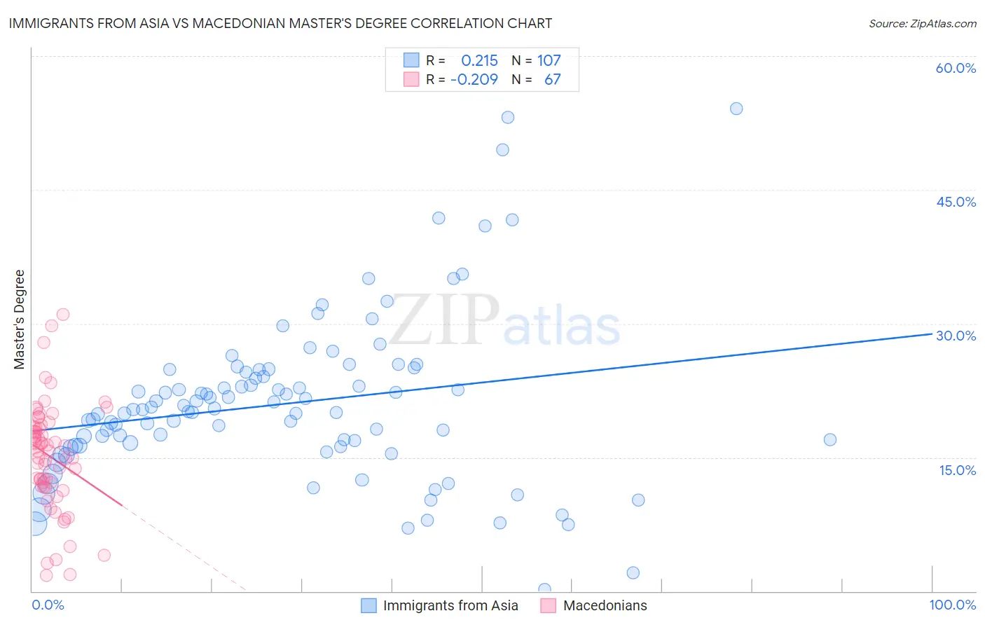 Immigrants from Asia vs Macedonian Master's Degree