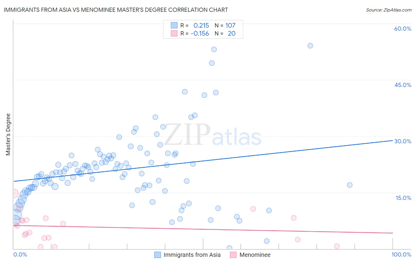 Immigrants from Asia vs Menominee Master's Degree