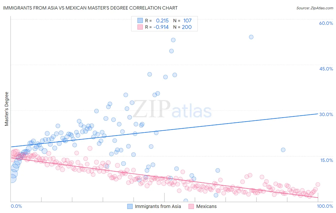 Immigrants from Asia vs Mexican Master's Degree