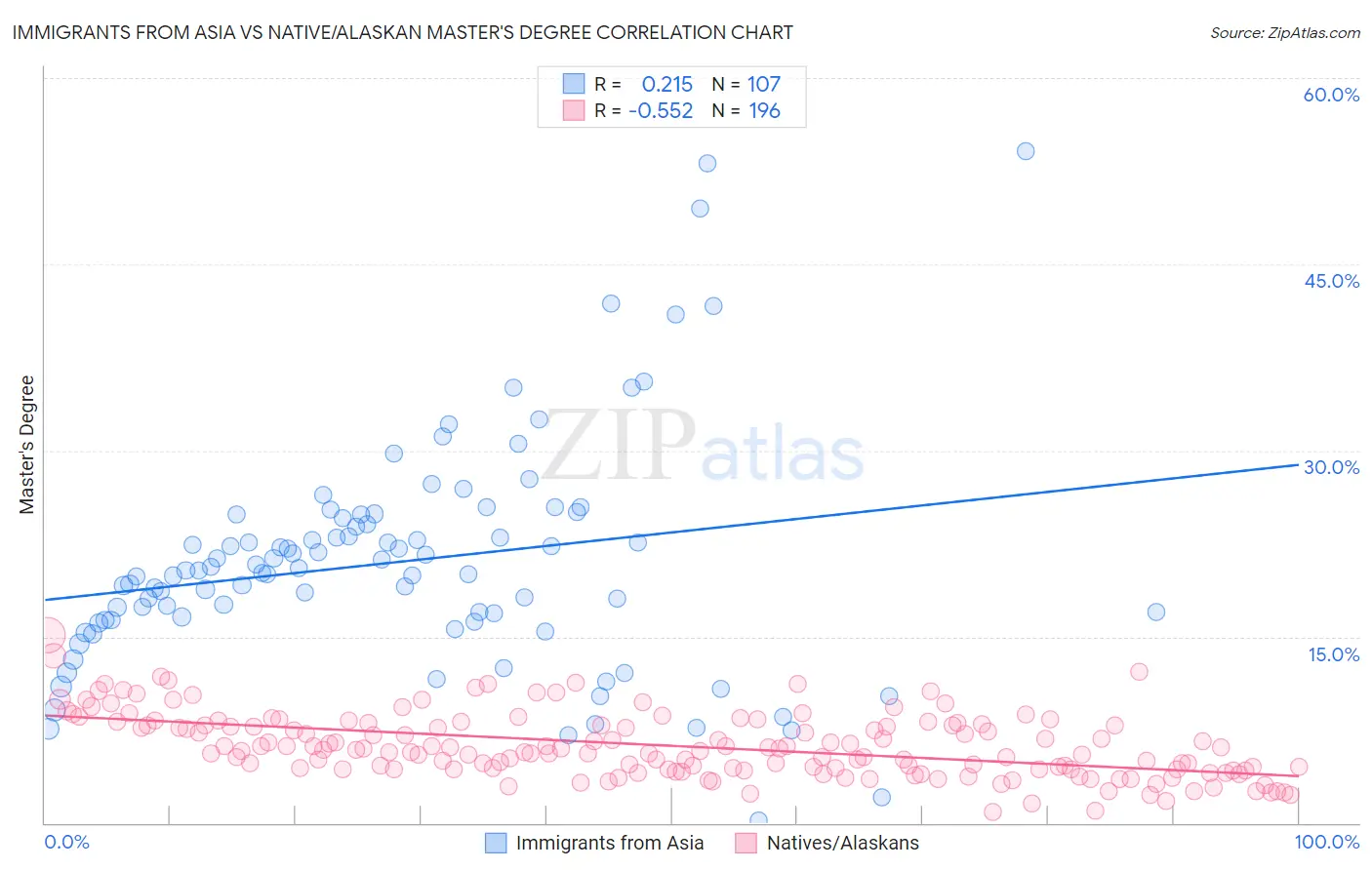 Immigrants from Asia vs Native/Alaskan Master's Degree