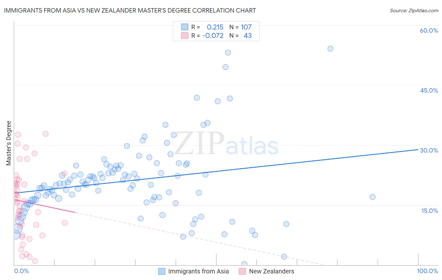 Immigrants from Asia vs New Zealander Master's Degree