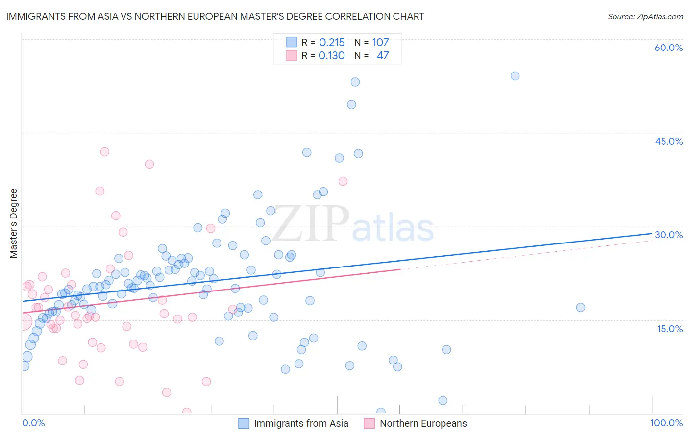 Immigrants from Asia vs Northern European Master's Degree