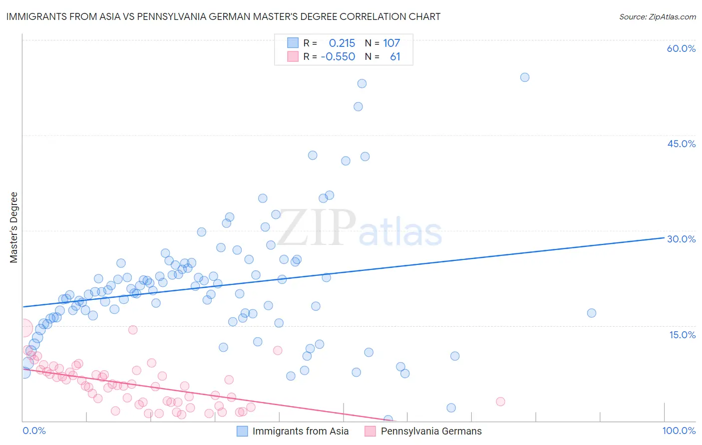 Immigrants from Asia vs Pennsylvania German Master's Degree