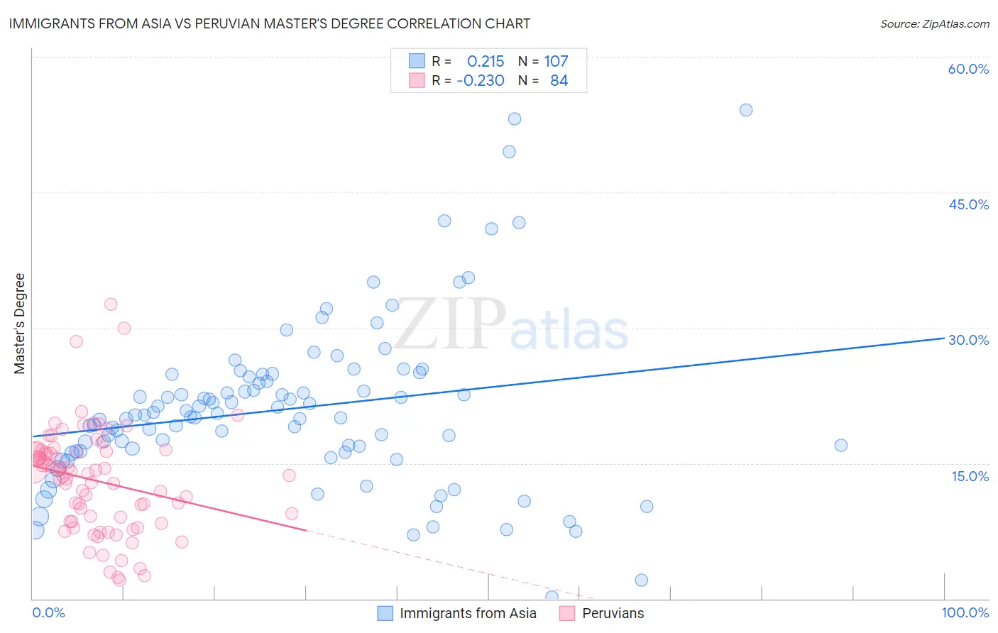 Immigrants from Asia vs Peruvian Master's Degree