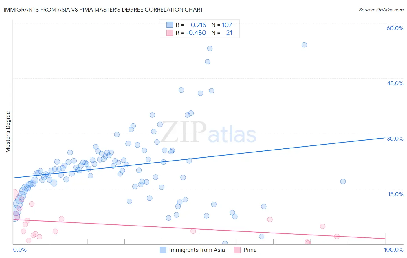 Immigrants from Asia vs Pima Master's Degree