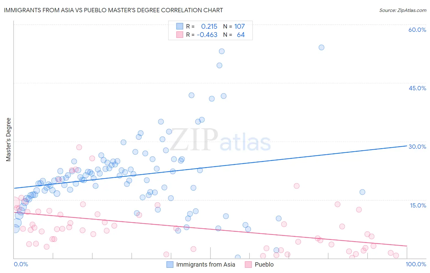 Immigrants from Asia vs Pueblo Master's Degree