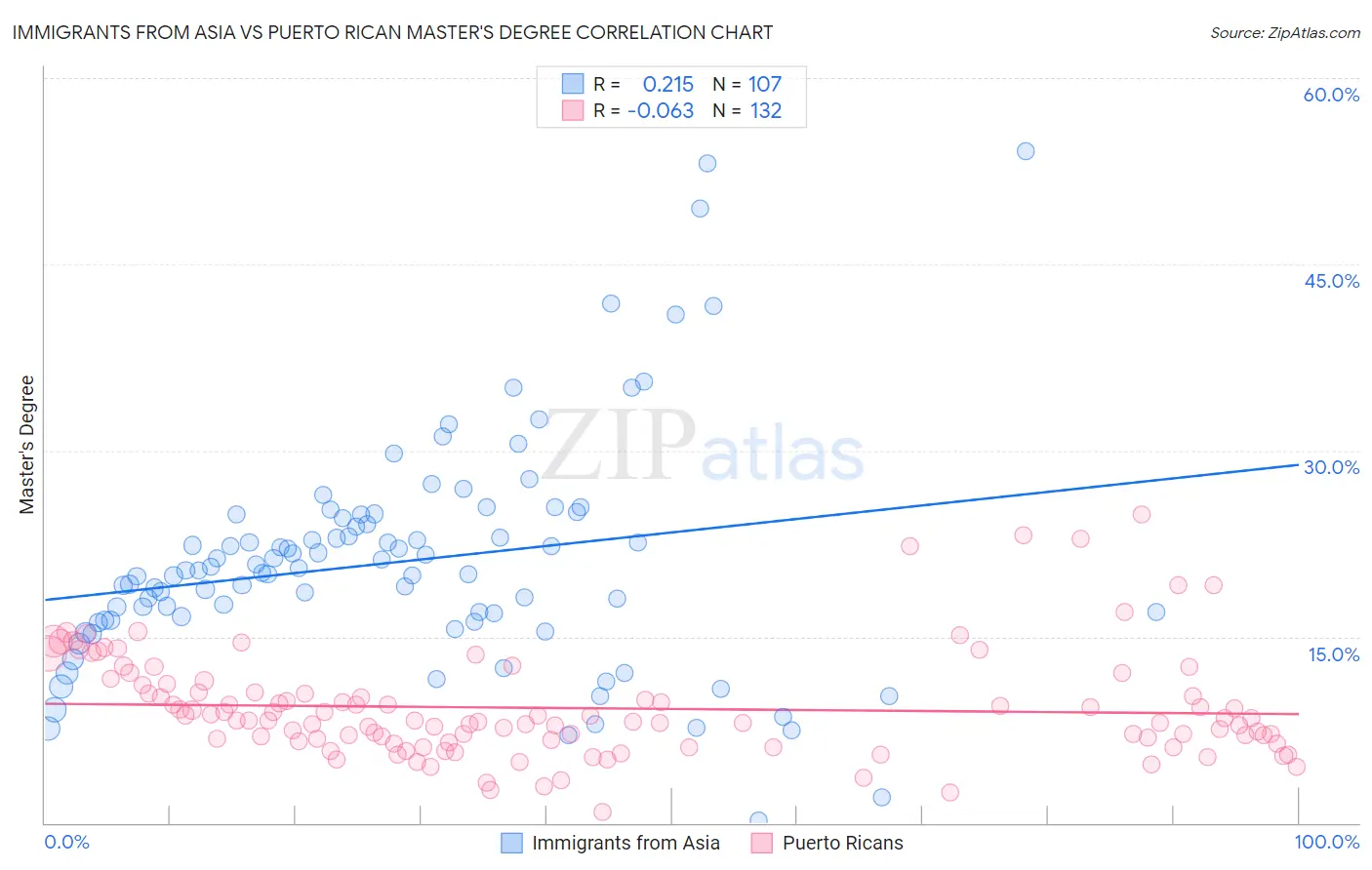 Immigrants from Asia vs Puerto Rican Master's Degree