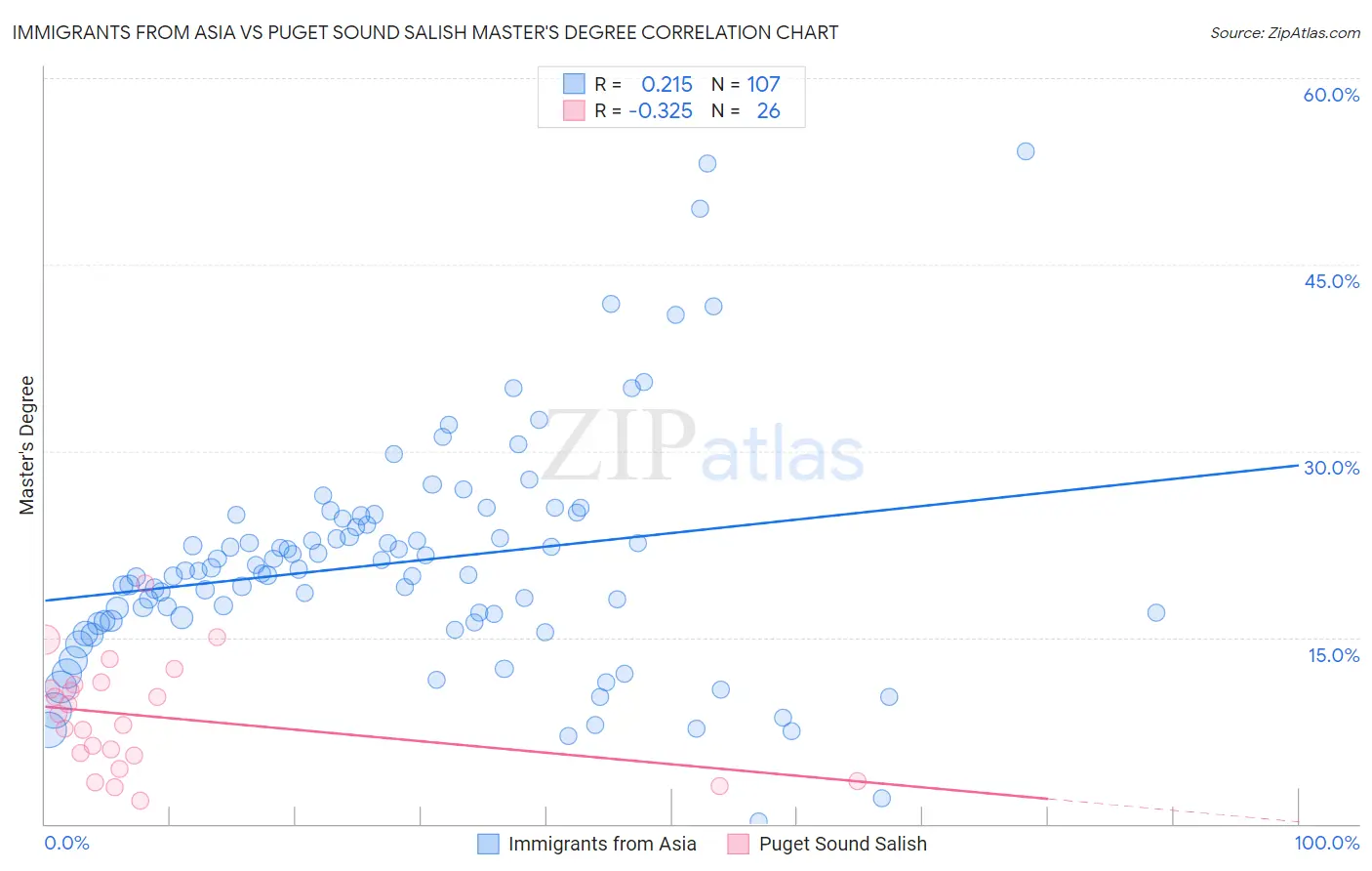 Immigrants from Asia vs Puget Sound Salish Master's Degree