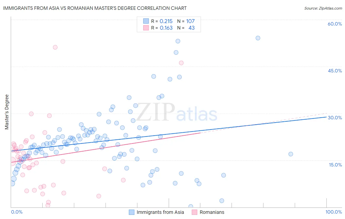 Immigrants from Asia vs Romanian Master's Degree