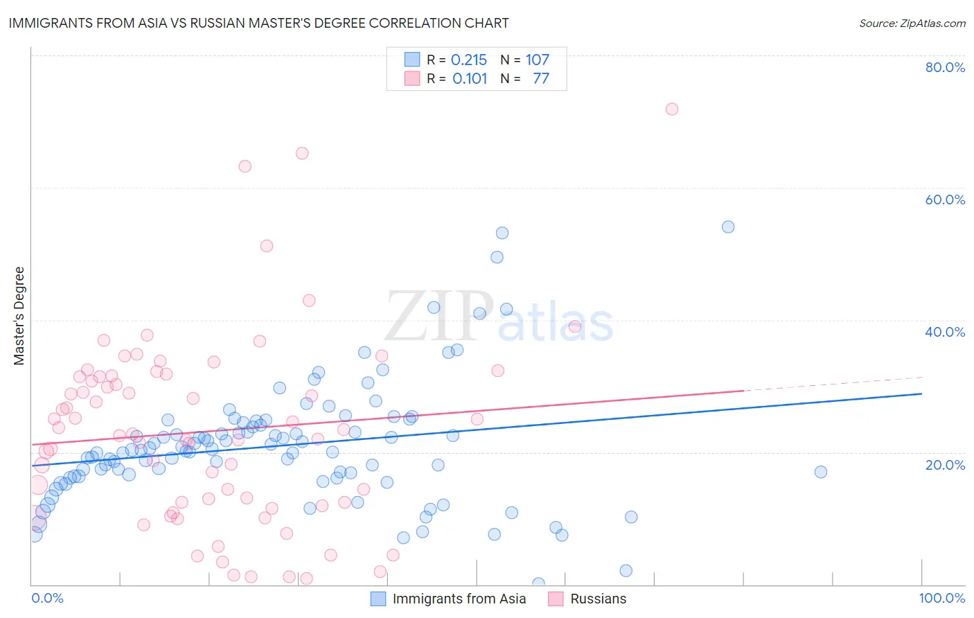 Immigrants from Asia vs Russian Master's Degree