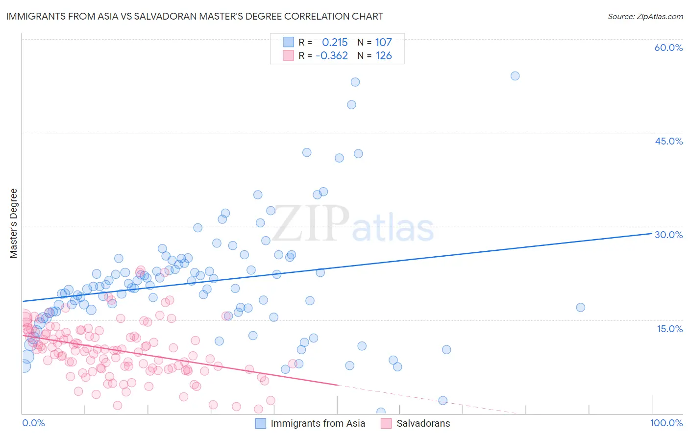 Immigrants from Asia vs Salvadoran Master's Degree