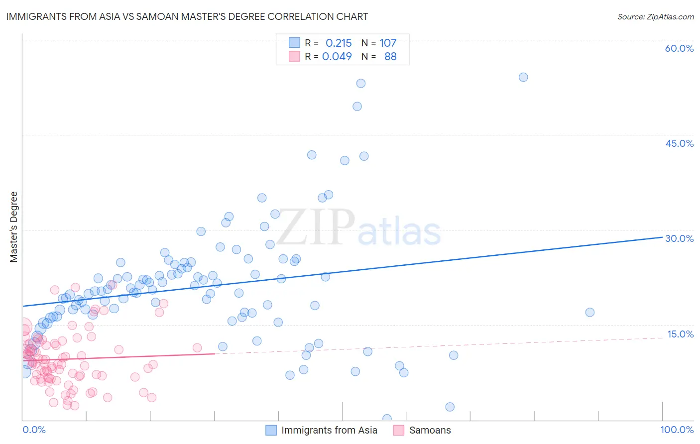 Immigrants from Asia vs Samoan Master's Degree