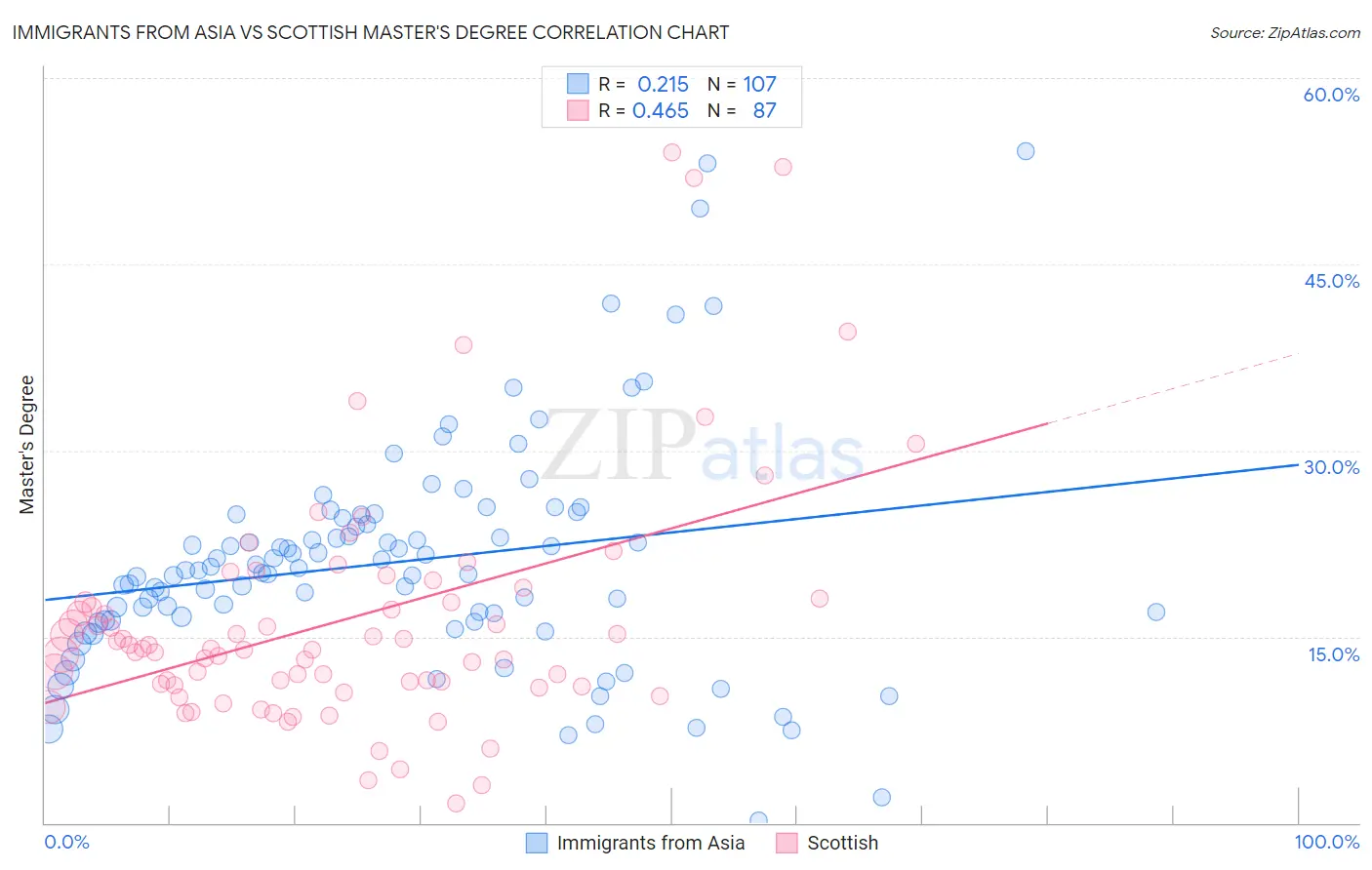 Immigrants from Asia vs Scottish Master's Degree