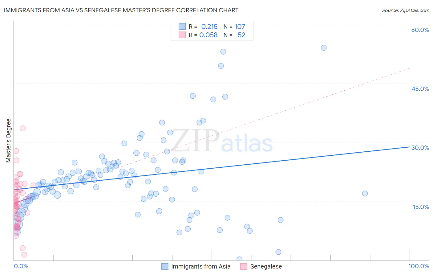 Immigrants from Asia vs Senegalese Master's Degree