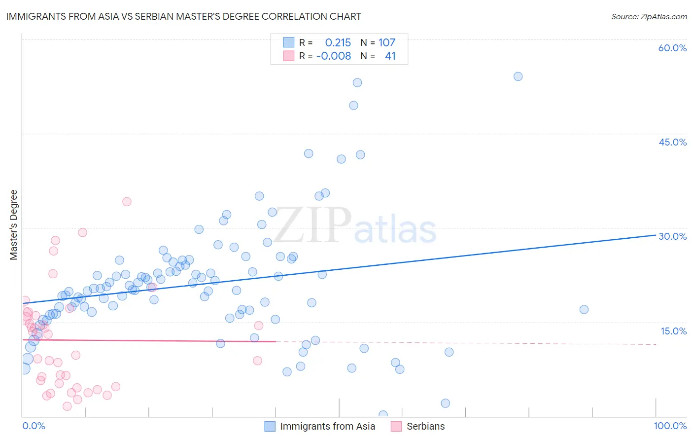 Immigrants from Asia vs Serbian Master's Degree