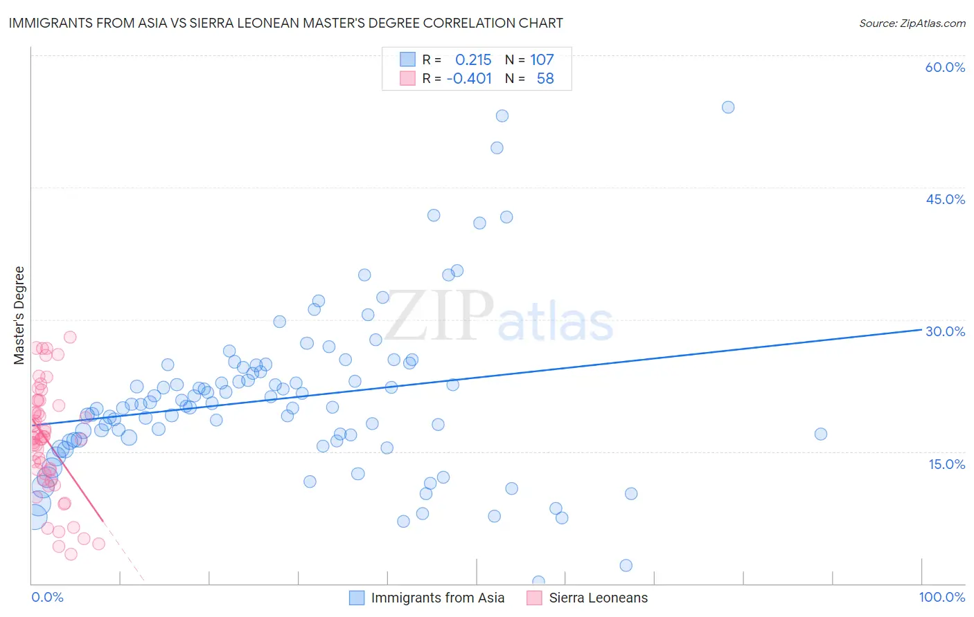 Immigrants from Asia vs Sierra Leonean Master's Degree