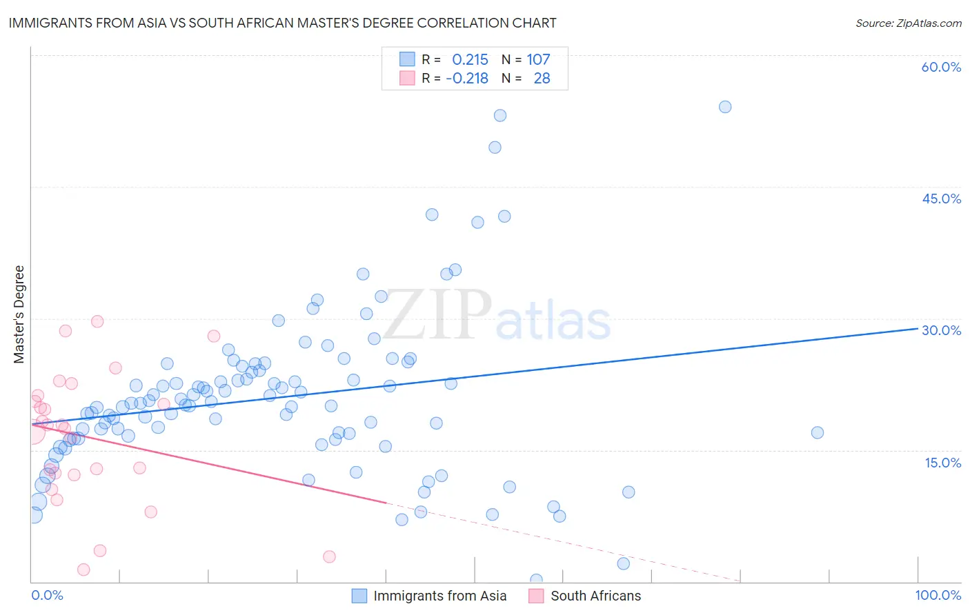 Immigrants from Asia vs South African Master's Degree