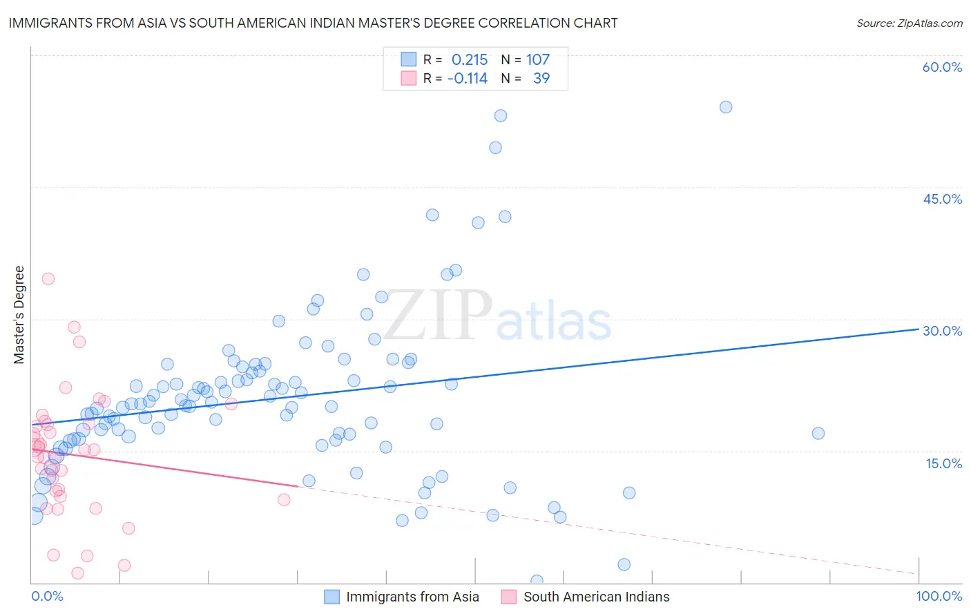 Immigrants from Asia vs South American Indian Master's Degree