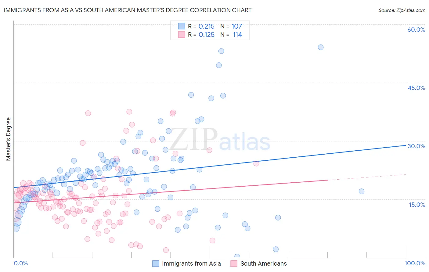 Immigrants from Asia vs South American Master's Degree