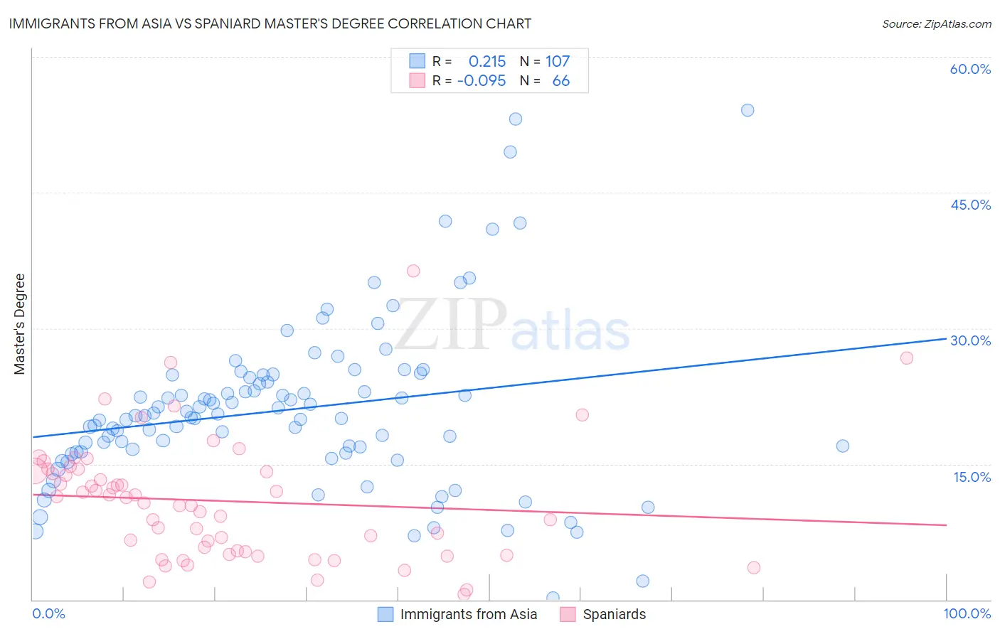 Immigrants from Asia vs Spaniard Master's Degree