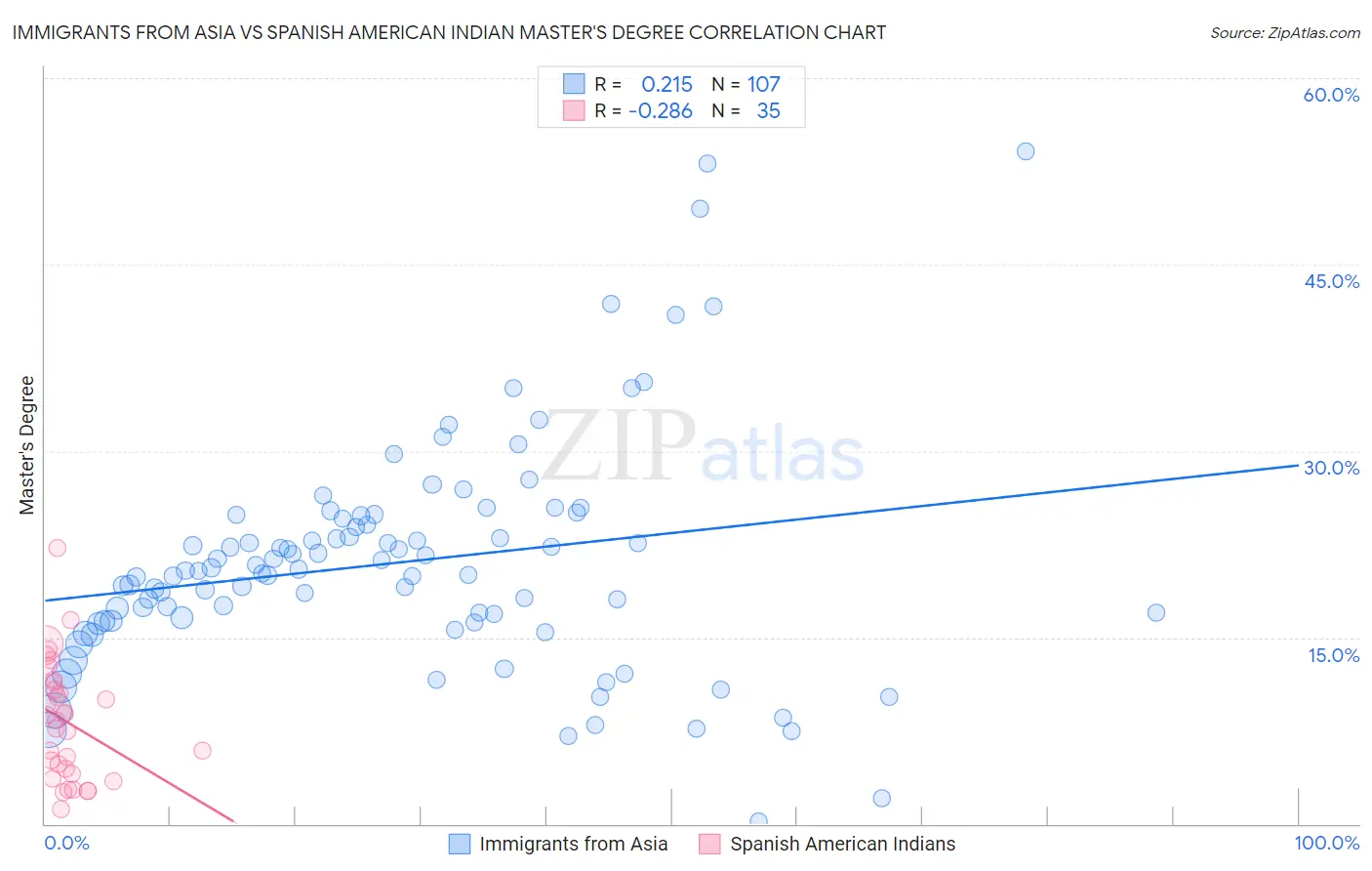 Immigrants from Asia vs Spanish American Indian Master's Degree