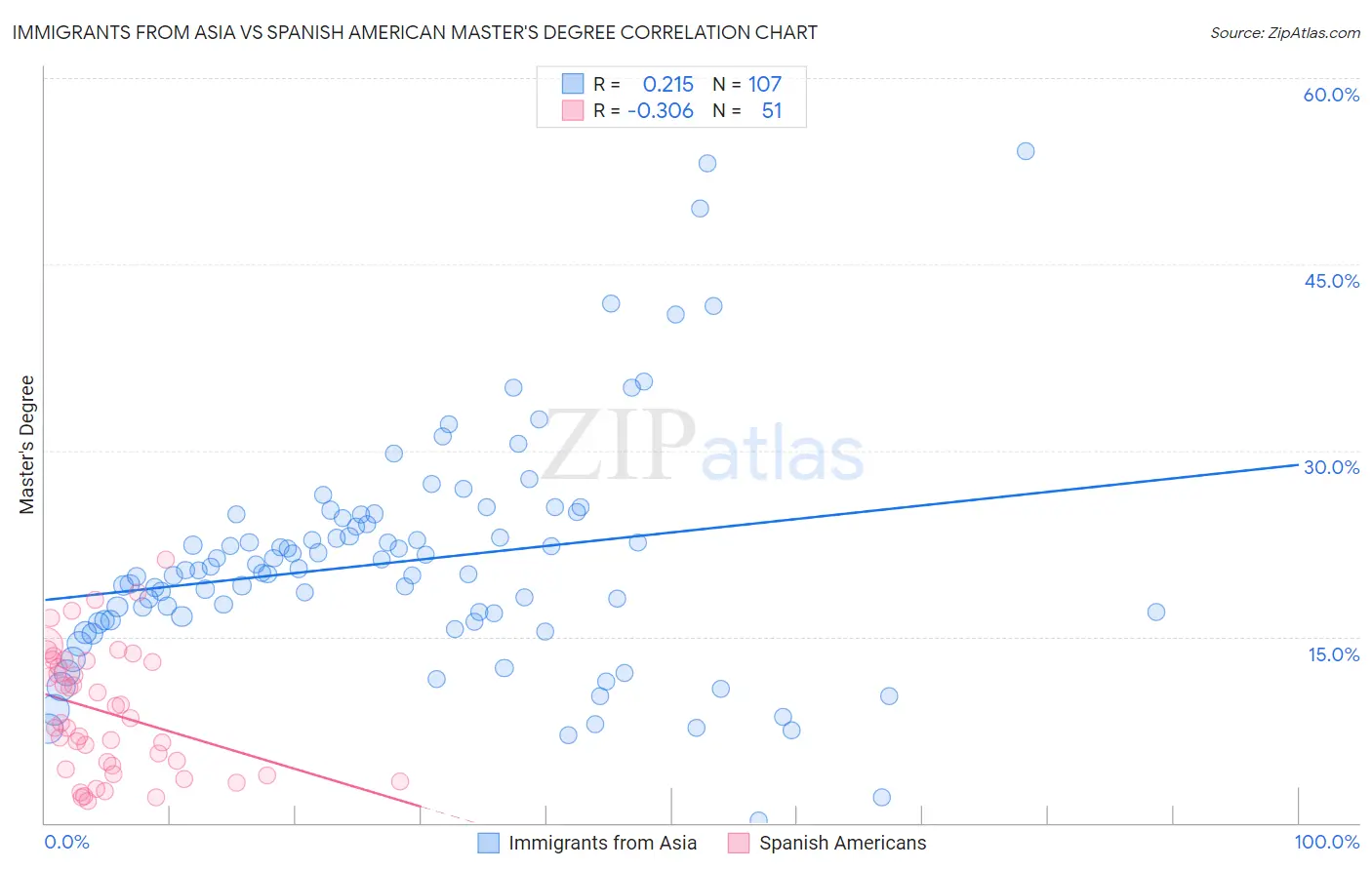 Immigrants from Asia vs Spanish American Master's Degree