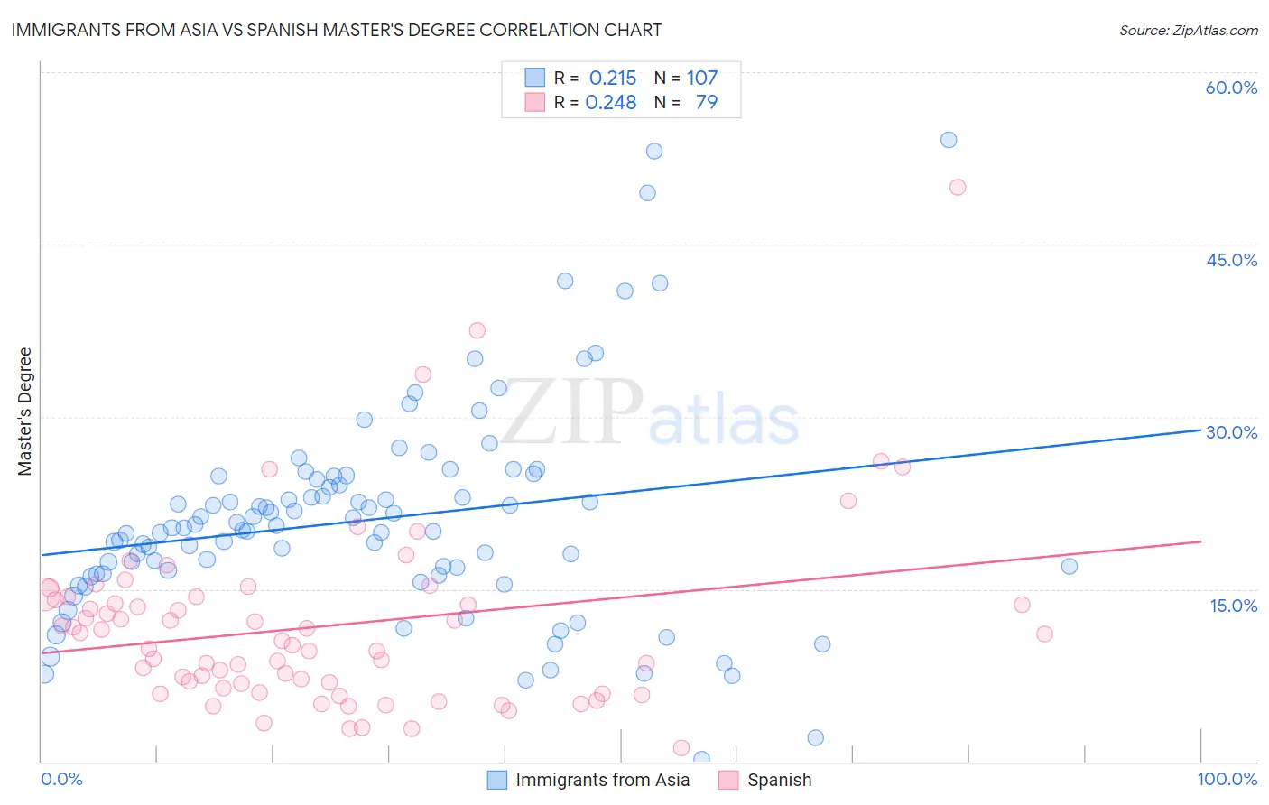 Immigrants from Asia vs Spanish Master's Degree