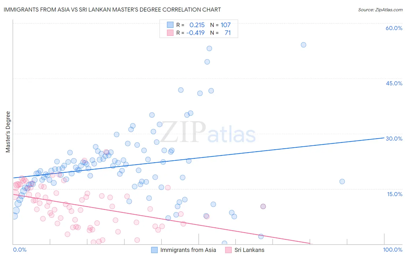 Immigrants from Asia vs Sri Lankan Master's Degree